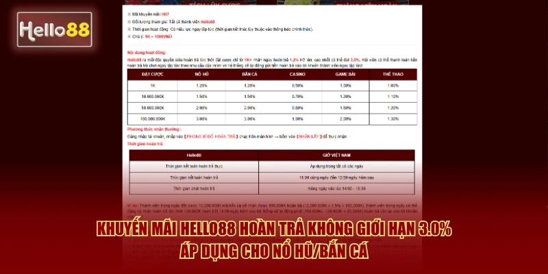 Khuyến Mãi Hello88 - Hướng Dẫn Nhận Ưu Đãi Khủng Từ A-Z 2026 3 Khuyến mãi Hello88 hoàn trả không giới hạn 3.0% áp dụng cho nổ hũ/bắn cá