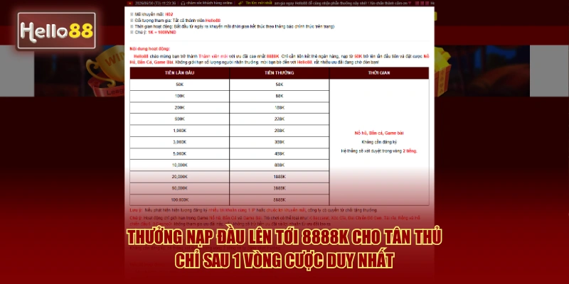 Khuyến Mãi Hello88 - Hướng Dẫn Nhận Ưu Đãi Khủng Từ A-Z 2026 2 Thưởng nạp đầu lên tới 8888K cho tân thủ chỉ sau 1 vòng cược duy nhất